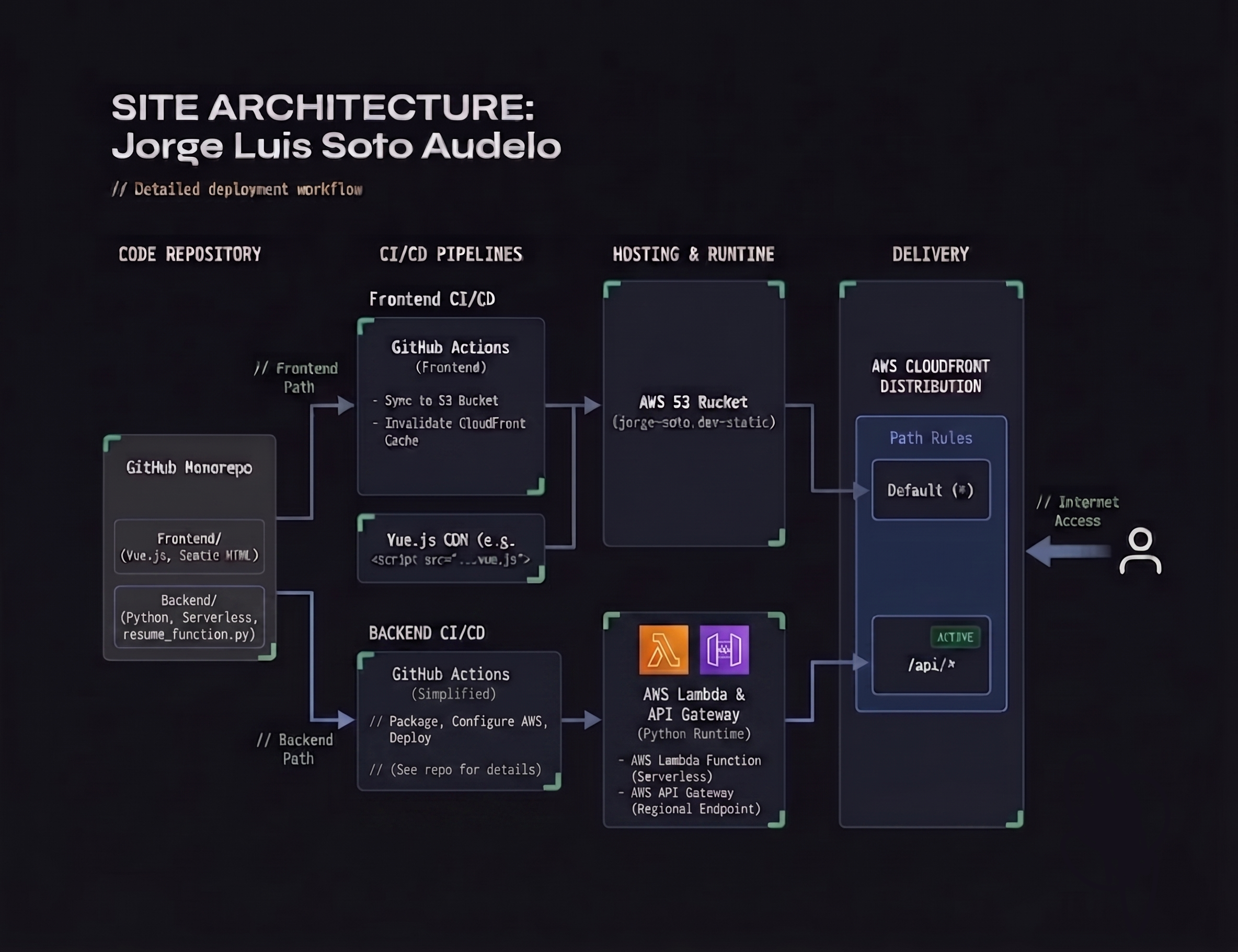 Website Architecture Diagram